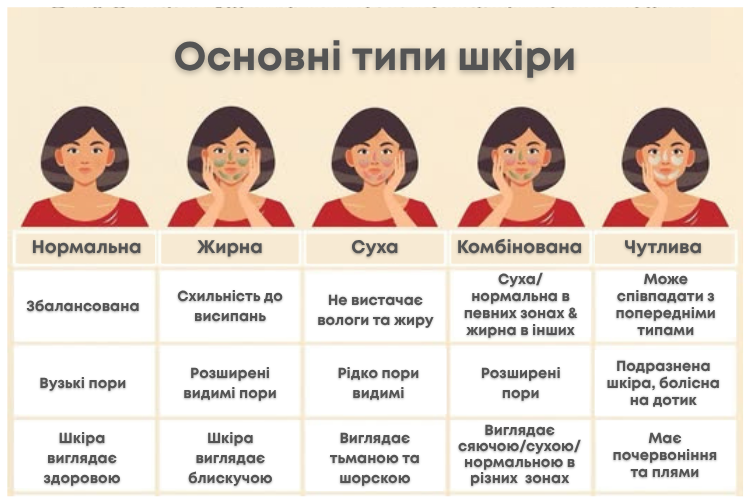 як зрозуміти який тип шкіри